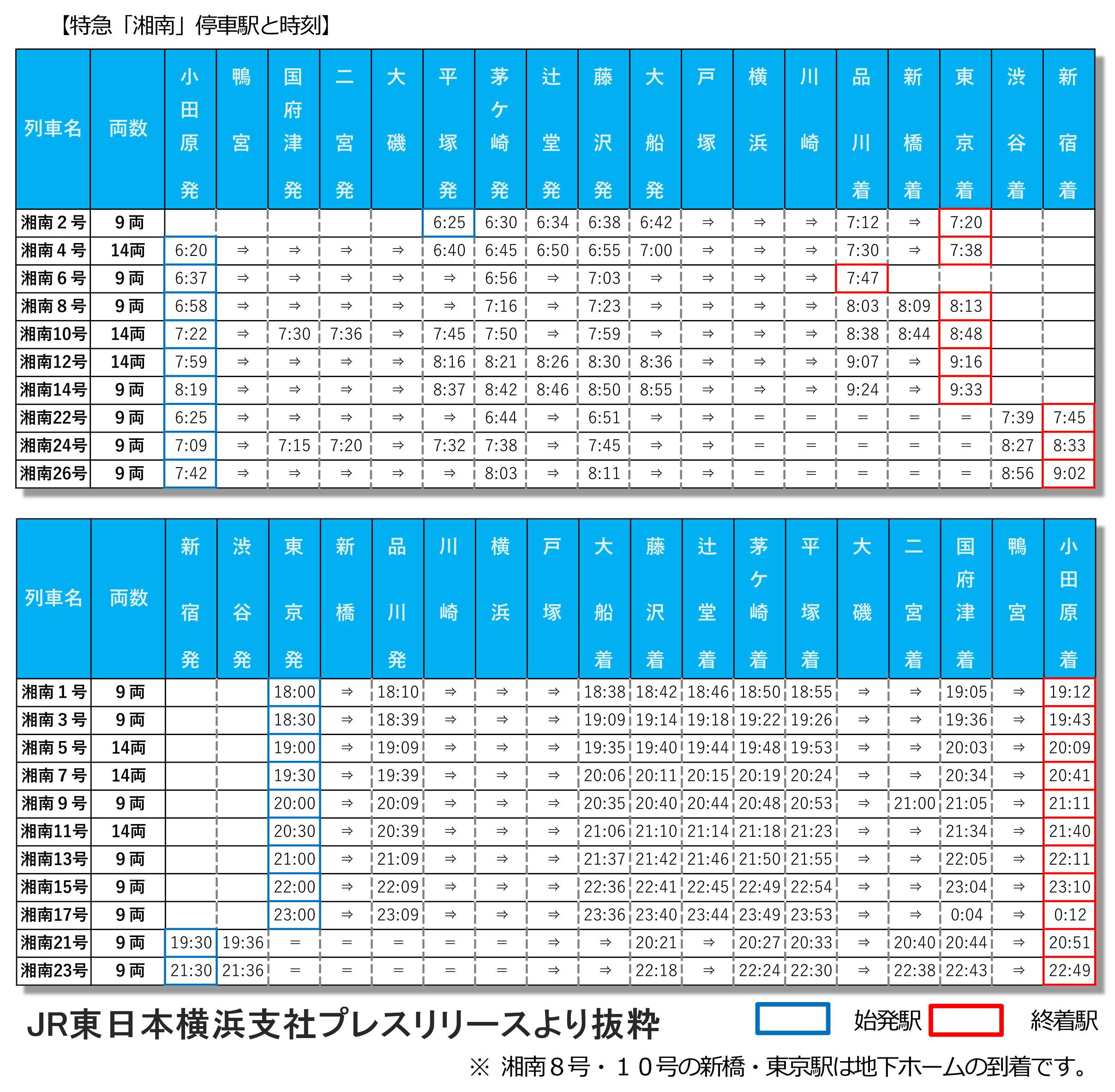 特急湘南格上げと快速アクティ大減便で東海道線大改正へ Jr東日本横浜支社ダイヤ改正 21年3月13日 鉄道時刻表ニュース