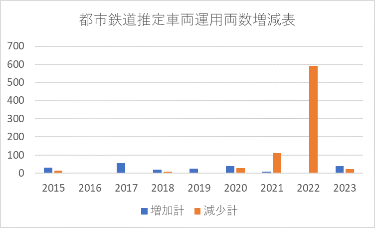 車両運用両数増減表