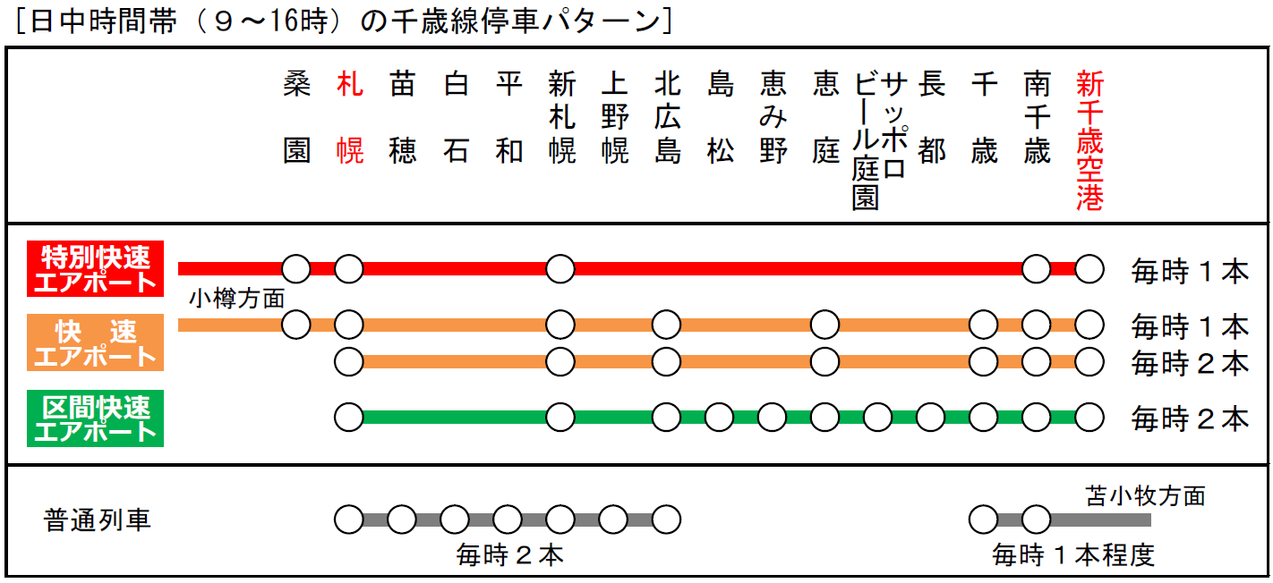 2024年3月16日以降の千歳線快速エアポートの運行パターン